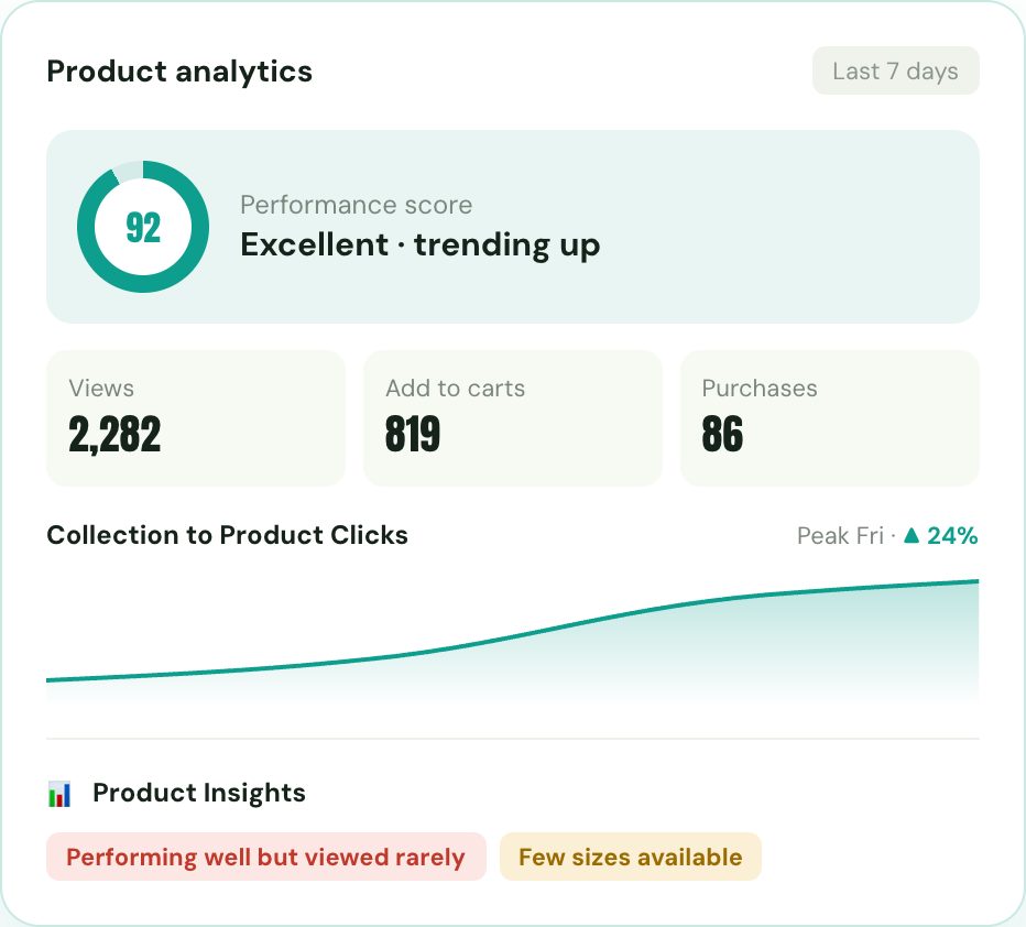 Product performance analytics interface